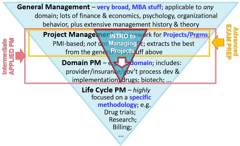 Inverted Triangle of management, from general management, through project management, to Domain PM, and life cycle PM, with boxes highlighting the parts covered by ACC courses.